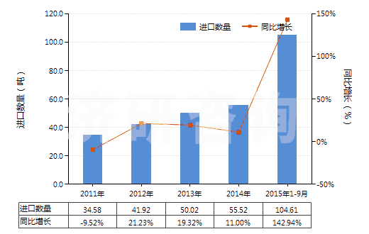 2011-2015年9月中國(guó)商品碳酸銨及其他銨的碳酸鹽(HS28369940)進(jìn)口量及增速統(tǒng)計(jì)